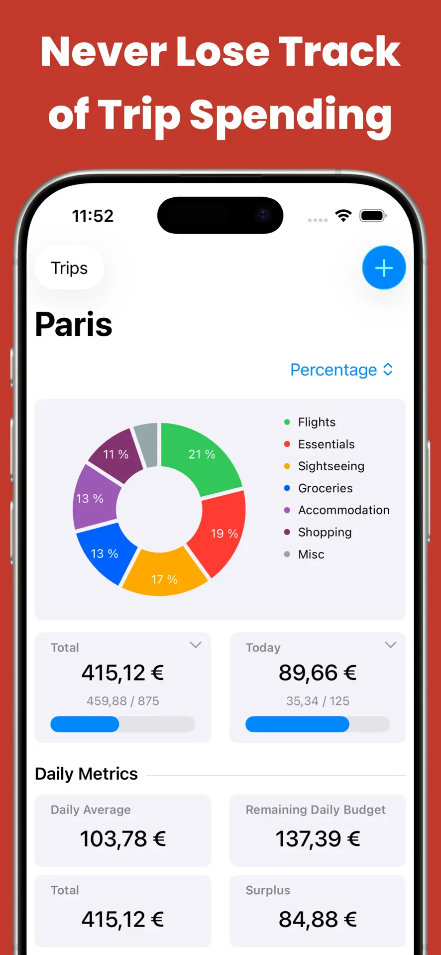 Costari trip budget screen for Paris with a category donut chart, total and today's spend against budget, and daily metrics including remaining daily budget
