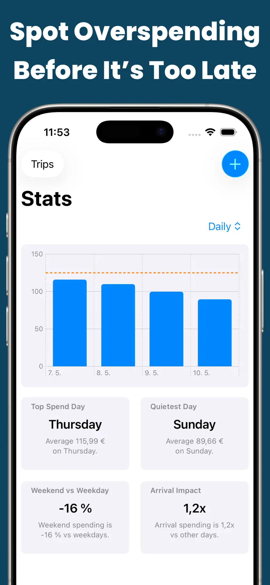 Costari statistics screen showing a daily spending bar chart with a budget line, top spend day, quietest day, weekend versus weekday comparison and arrival impact